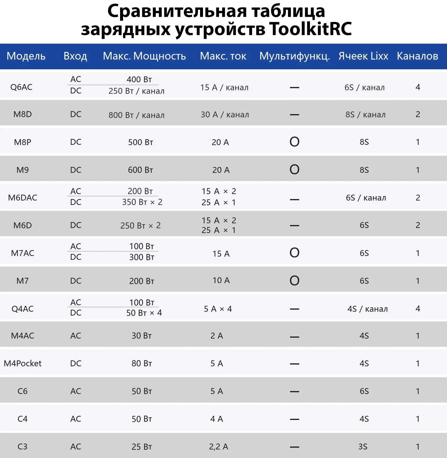 Зарядное устройство ToolkitRC M4AC 30W (XT60)