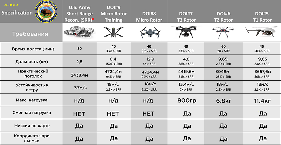 comparison-of-draft-army-short-range-reconnaissance-uas-spec-with-representative-doi-master-uas-requirements2.jpg